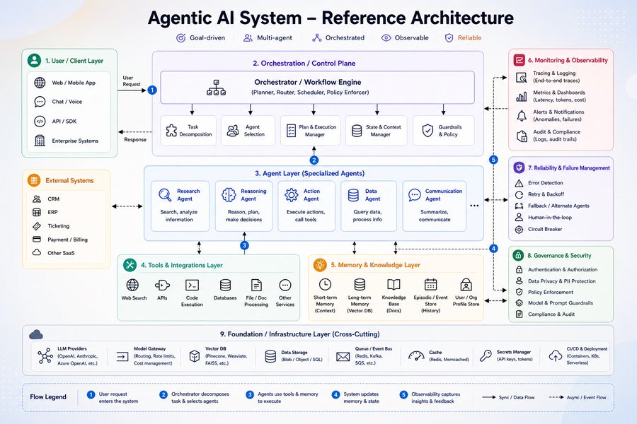 Most people talk about Agentic AI.